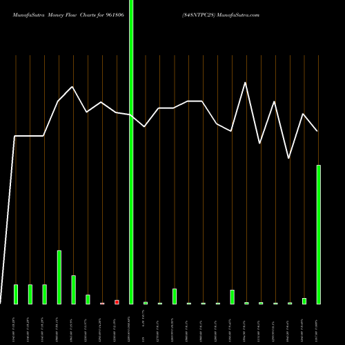 Money Flow charts share 961806 848NTPC28 BSE Stock exchange 