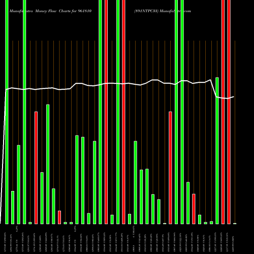 Money Flow charts share 961810 891NTPC33 BSE Stock exchange 