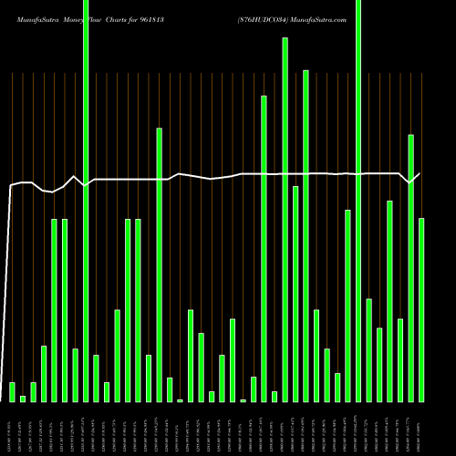 Money Flow charts share 961813 876HUDCO34 BSE Stock exchange 