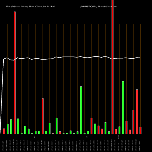 Money Flow charts share 961816 901HUDCO34 BSE Stock exchange 
