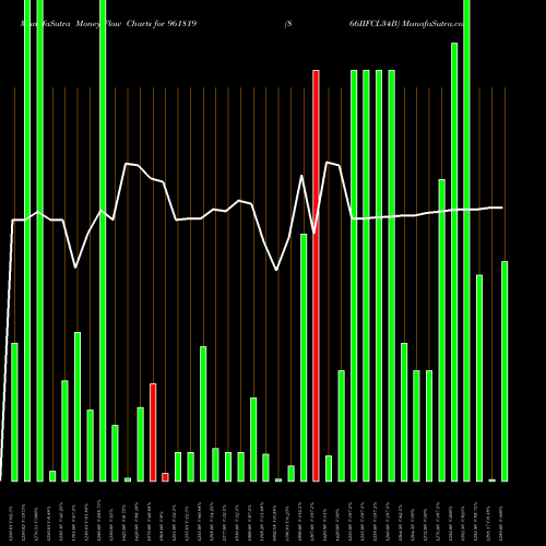 Money Flow charts share 961819 866IIFCL34B BSE Stock exchange 