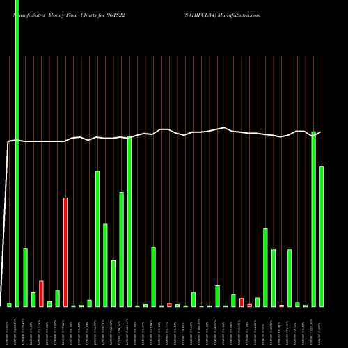 Money Flow charts share 961822 891IIFCL34 BSE Stock exchange 