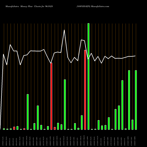 Money Flow charts share 961825 850NHAI29 BSE Stock exchange 