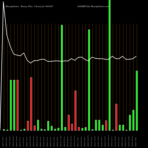 Money Flow charts share 961827 823IRFC24 BSE Stock exchange 