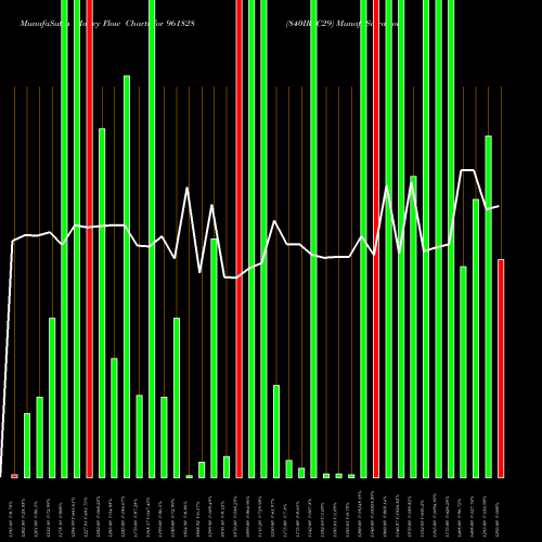 Money Flow charts share 961828 840IRFC29 BSE Stock exchange 