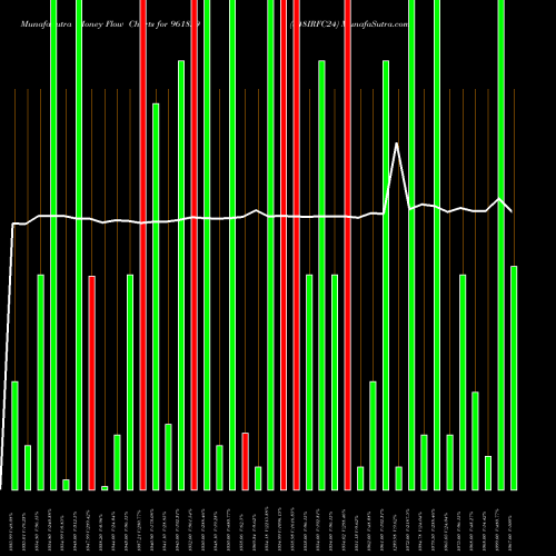 Money Flow charts share 961829 848IRFC24 BSE Stock exchange 