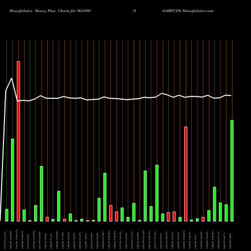 Money Flow charts share 961830 865IRFC29 BSE Stock exchange 