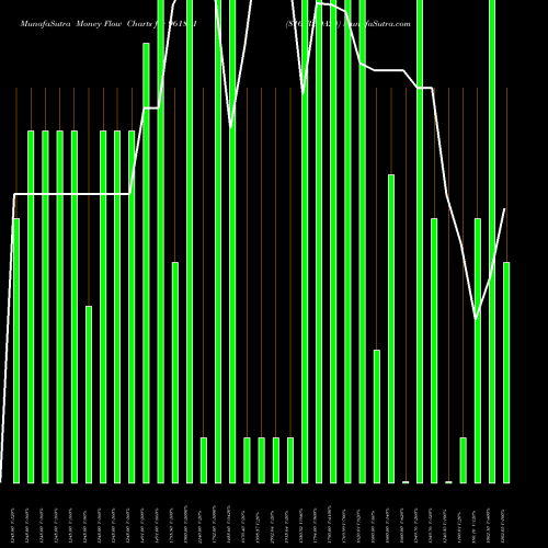 Money Flow charts share 961831 816IREDA24 BSE Stock exchange 
