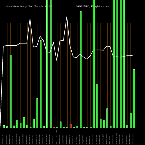 Money Flow charts share 961833 855IREDA29 BSE Stock exchange 