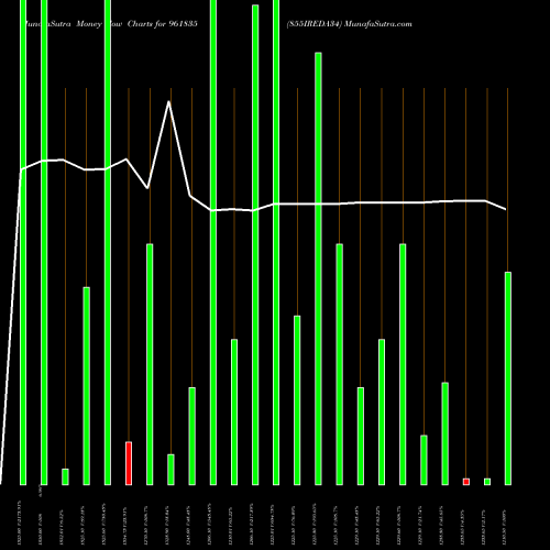 Money Flow charts share 961835 855IREDA34 BSE Stock exchange 