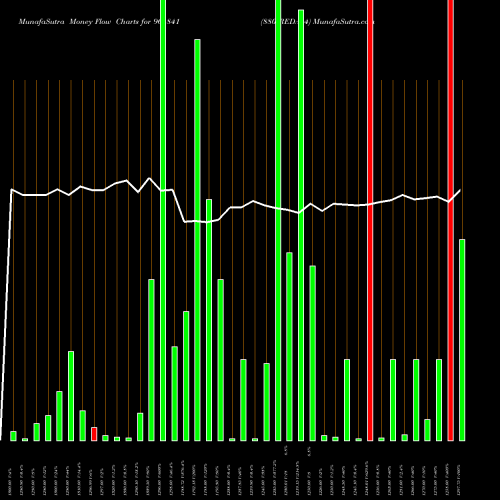 Money Flow charts share 961841 880IREDA34 BSE Stock exchange 