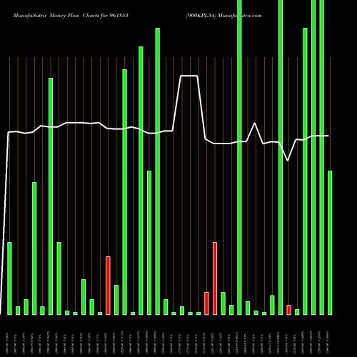 Money Flow charts share 961853 900KPL34 BSE Stock exchange 