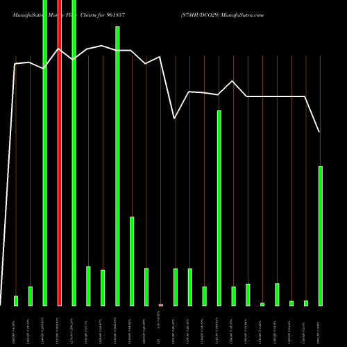 Money Flow charts share 961857 873HUDCO29 BSE Stock exchange 