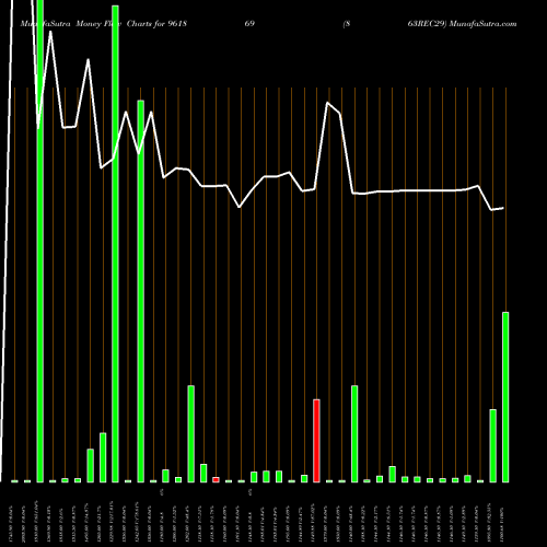 Money Flow charts share 961869 863REC29 BSE Stock exchange 