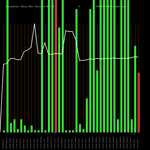 Money Flow charts share 961881 863IRFC29 BSE Stock exchange 