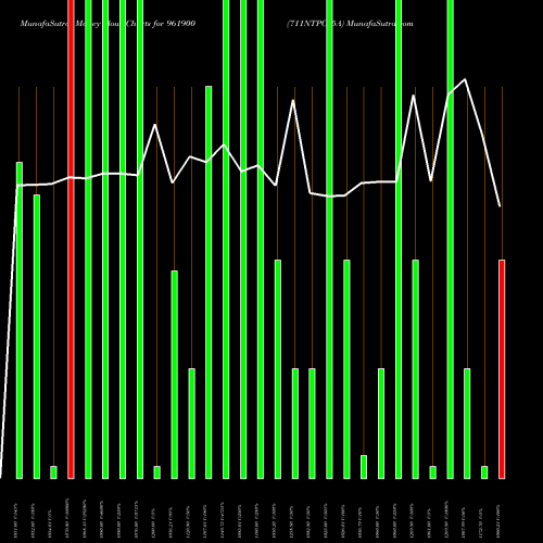Money Flow charts share 961900 711NTPC25A BSE Stock exchange 
