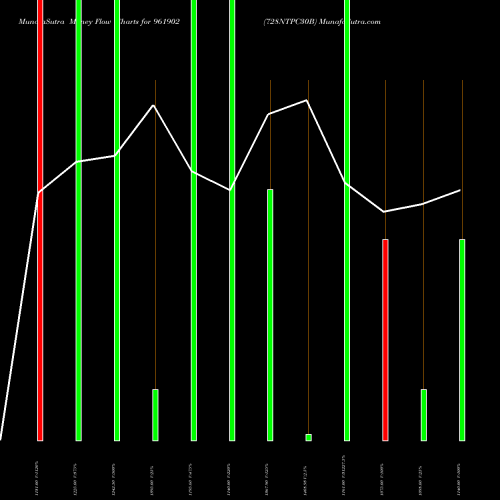 Money Flow charts share 961902 728NTPC30B BSE Stock exchange 