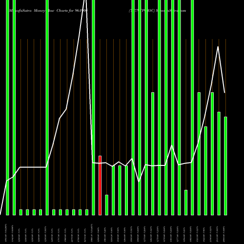 Money Flow charts share 961904 737NTPC35C BSE Stock exchange 