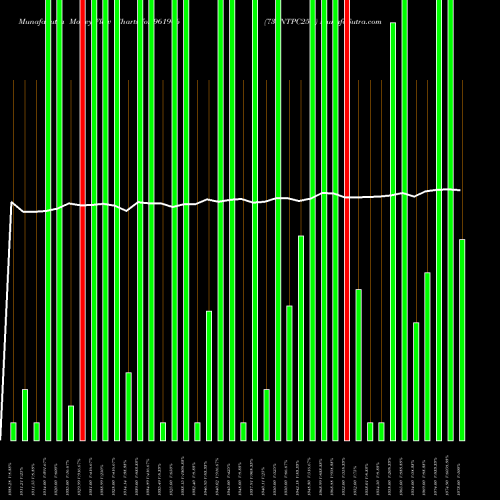 Money Flow charts share 961906 736NTPC25D BSE Stock exchange 
