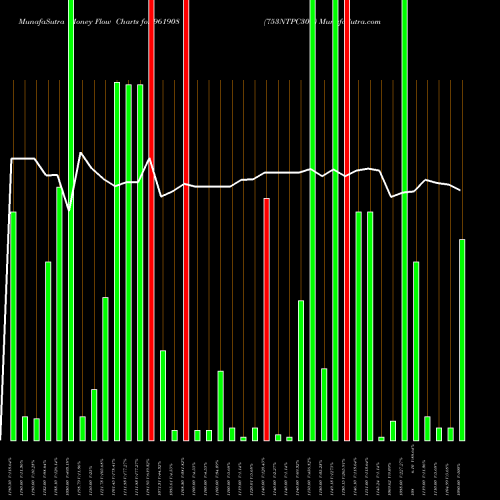 Money Flow charts share 961908 753NTPC30E BSE Stock exchange 