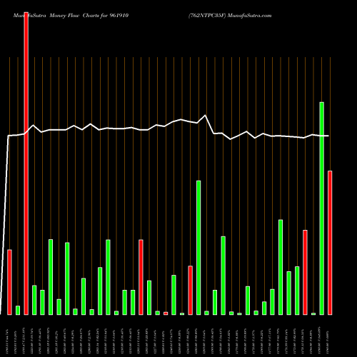 Money Flow charts share 961910 762NTPC35F BSE Stock exchange 