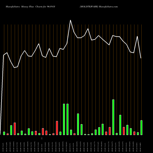 Money Flow charts share 961913 MOLDTKWARR BSE Stock exchange 