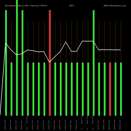 Money Flow charts share 972574 IFCISR53 BSE Stock exchange 
