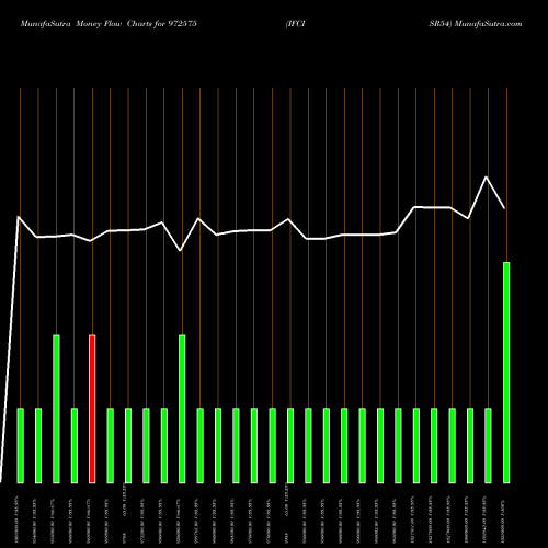 Money Flow charts share 972575 IFCISR54 BSE Stock exchange 