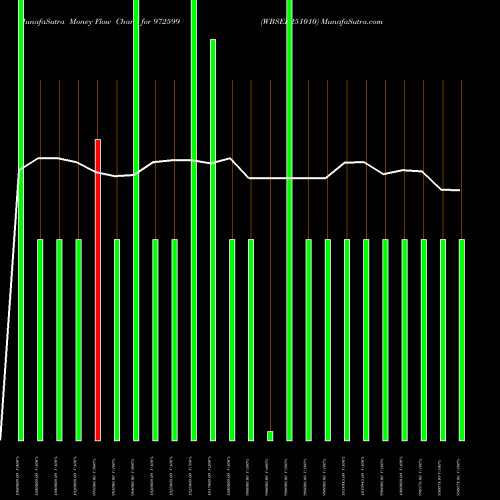 Money Flow charts share 972599 WBSED251010 BSE Stock exchange 