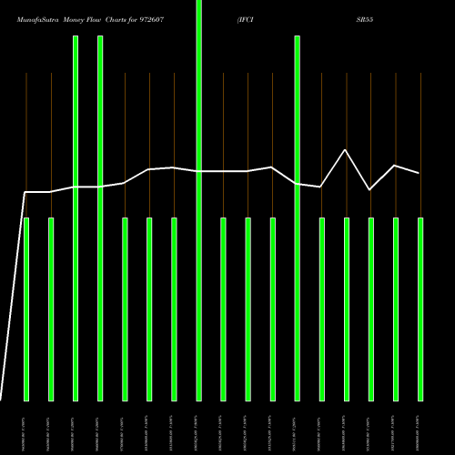 Money Flow charts share 972607 IFCISR55 BSE Stock exchange 