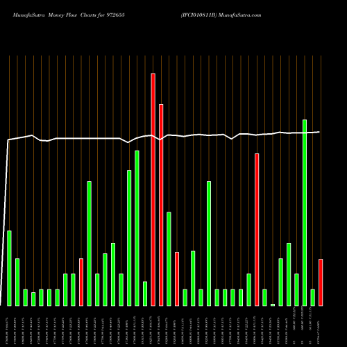 Money Flow charts share 972655 IFCI010811B BSE Stock exchange 