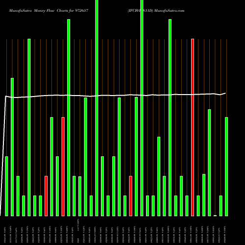 Money Flow charts share 972657 IFCI010811D BSE Stock exchange 