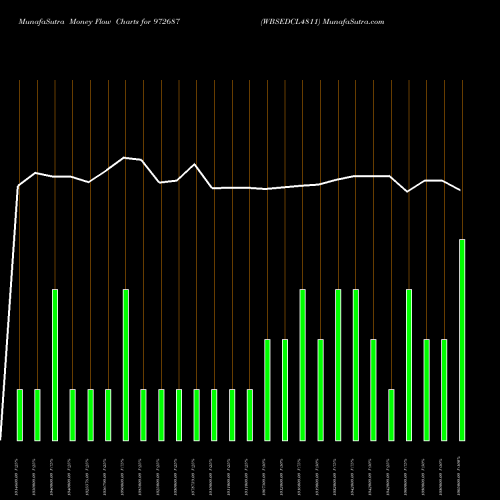 Money Flow charts share 972687 WBSEDCL4811 BSE Stock exchange 