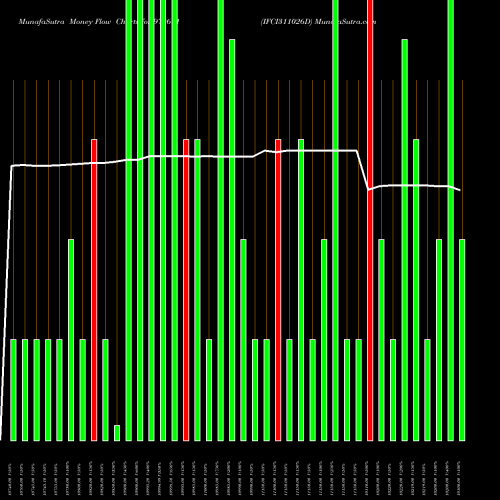 Money Flow charts share 972691 IFCI311026D BSE Stock exchange 