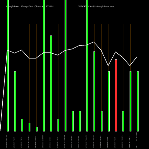 Money Flow charts share 972693 IRFC8NOV11B BSE Stock exchange 