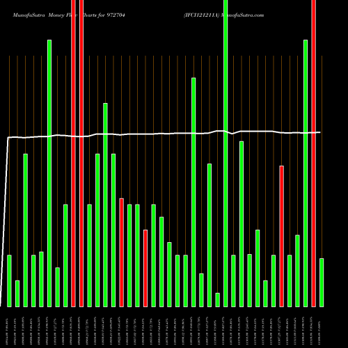 Money Flow charts share 972704 IFCI121211A BSE Stock exchange 