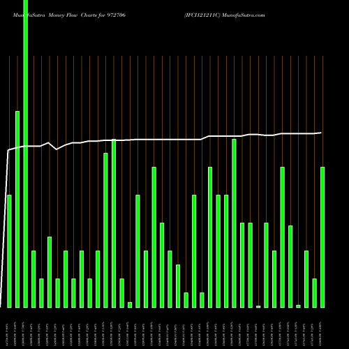 Money Flow charts share 972706 IFCI121211C BSE Stock exchange 