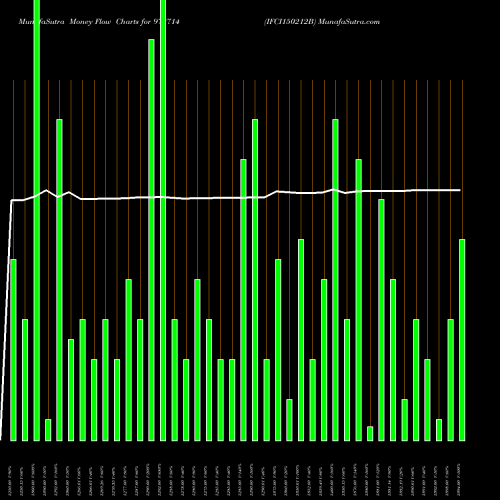 Money Flow charts share 972714 IFCI150212B BSE Stock exchange 