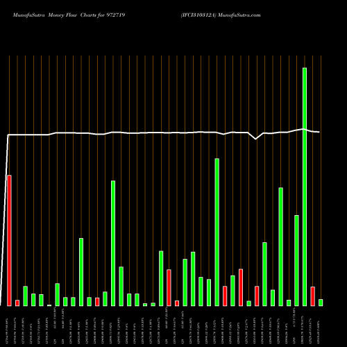 Money Flow charts share 972719 IFCI310312A BSE Stock exchange 
