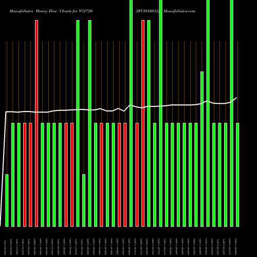 Money Flow charts share 972720 IFCI310312B BSE Stock exchange 