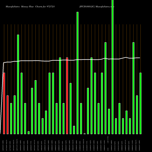 Money Flow charts share 972721 IFCI310312C BSE Stock exchange 