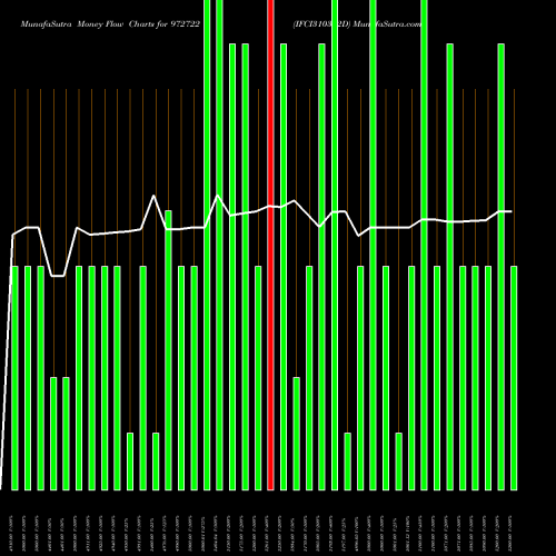 Money Flow charts share 972722 IFCI310312D BSE Stock exchange 