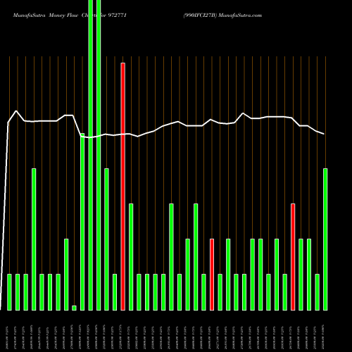 Money Flow charts share 972771 990IFCI27B BSE Stock exchange 
