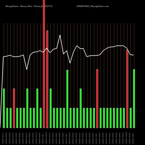 Money Flow charts share 972772 990IFCI32C BSE Stock exchange 