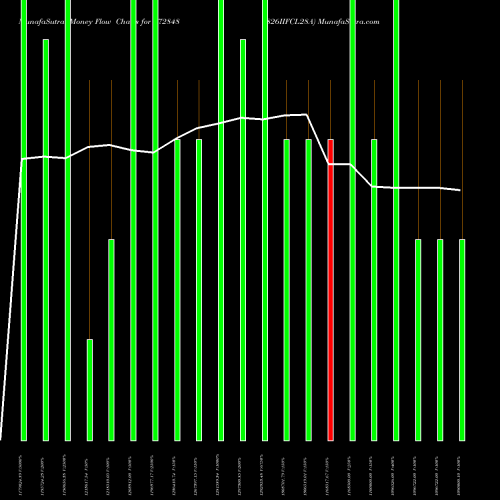 Money Flow charts share 972848 826IIFCL28A BSE Stock exchange 
