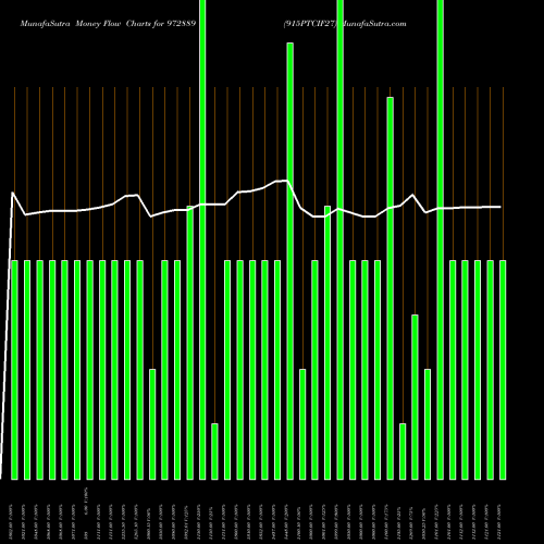Money Flow charts share 972889 915PTCIF27 BSE Stock exchange 