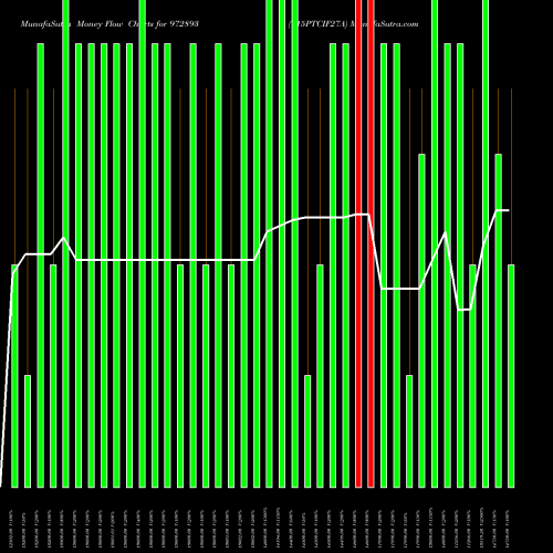 Money Flow charts share 972893 915PTCIF27A BSE Stock exchange 