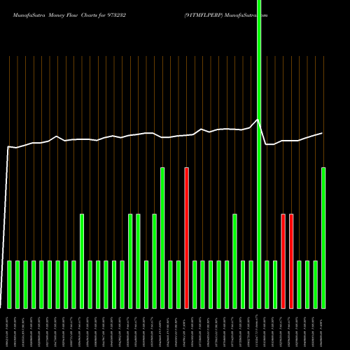 Money Flow charts share 973232 91TMFLPERP BSE Stock exchange 