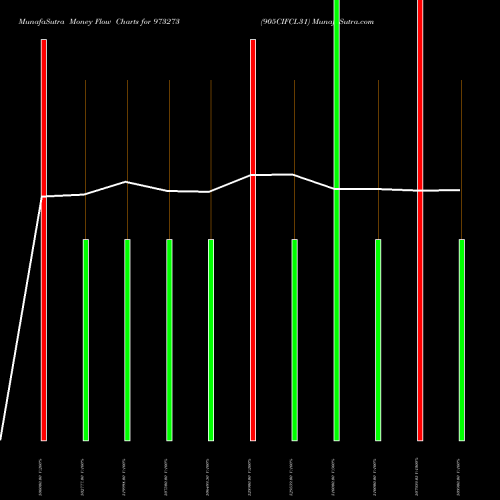 Money Flow charts share 973273 905CIFCL31 BSE Stock exchange 