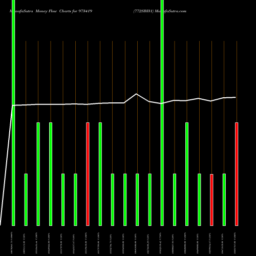 Money Flow charts share 973419 772SBI31 BSE Stock exchange 